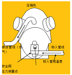圖3.使用溫度－壓力法測量吸氣管過熱溫度。