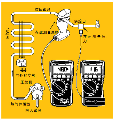 圖5 過冷。經(jīng)檢查確認(rèn)氣流正常后，將管鉗式探頭或 Velcro管道探頭鉗在液態(tài)管周圍。記錄溫度。然后將壓力/真空模塊置于液態(tài)管的入口處測量液態(tài)管壓力。根據(jù)所使用的制冷劑類型從溫度－壓力表中查出冷凝溫度，得到的溫度差就是過冷溫度。
